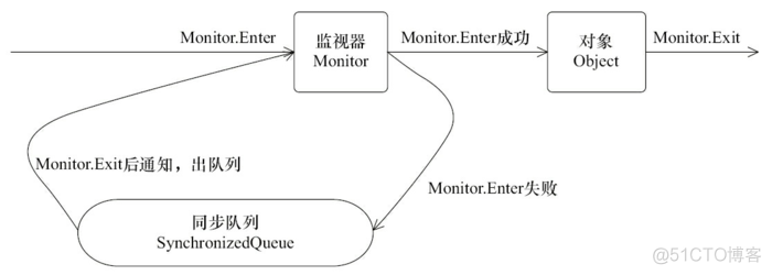 线程同步synchronized和ReentrantLock_代码块