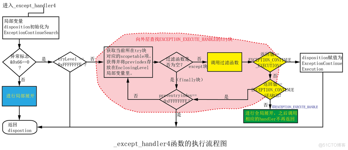 结构化异常SEH处理机制详细介绍(一）_调试---Windows错误&异常知识_09