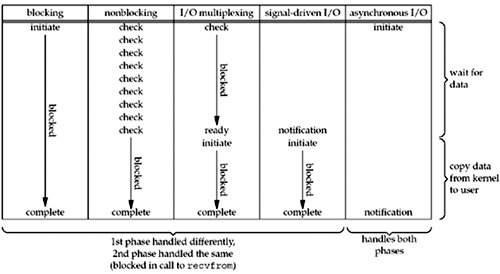 (转)Linux Network IO Model、Socket IO Model - select、poll、epoll_io模型_08