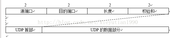 UDP与TCP报文格式，字段意义_首部