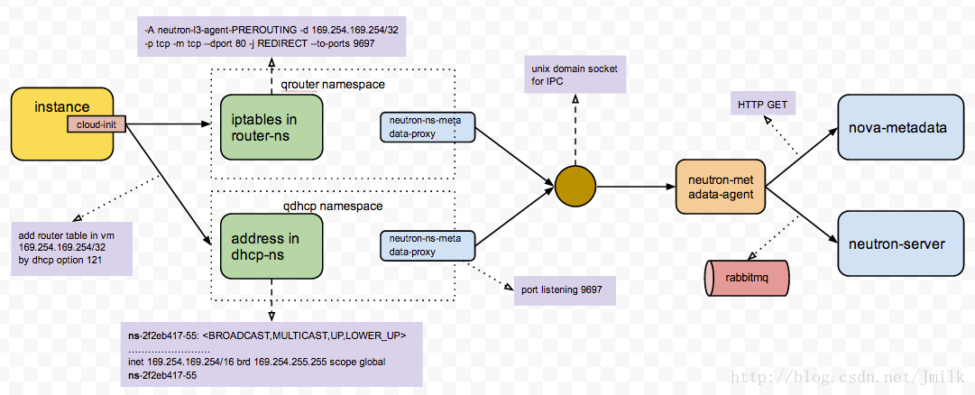 Openstack 实现技术分解 (2) 虚拟机初始化工具 — Cloud-Init & metadata & userdata_请求头_05