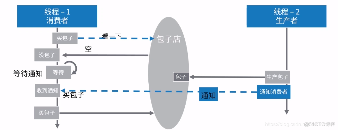 Java多线程之间的通信_对象锁_03