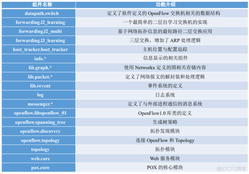 软件定义网络基础---SDN控制平面_链路_08