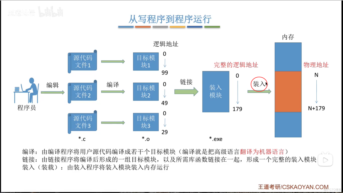 内存的基础知识_绝对地址_09