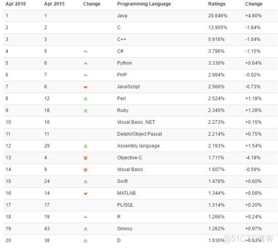 2016年4月TIOBE编程语言排行榜 Visual Basic正渐行渐远_c语言
