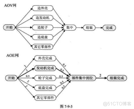 数据结构（五）图---关键路径_关键路径_03