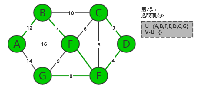 数据结构（五）图---最小生成树（普里姆算法）_权值_05