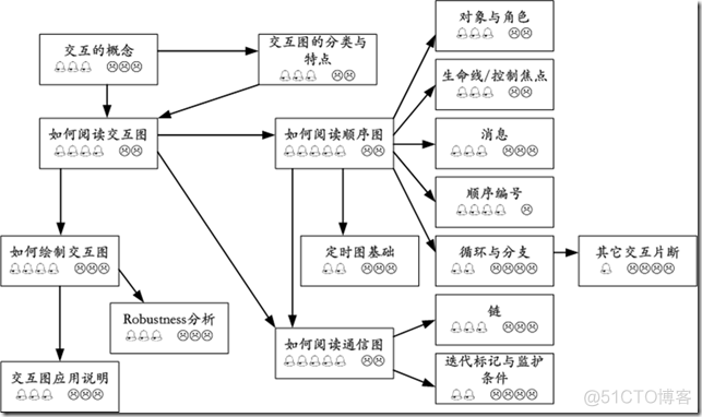 UML 交互图 （顺序图、通信图、鲁棒图、定时图）_用例