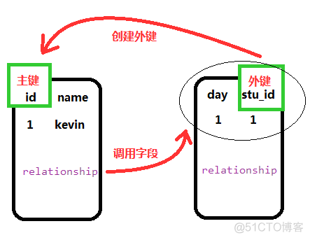 Python sqlalchemy orm 外键关联_字段