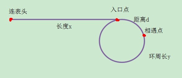 [LeetCode] Linked List Cycle II_Leetcode