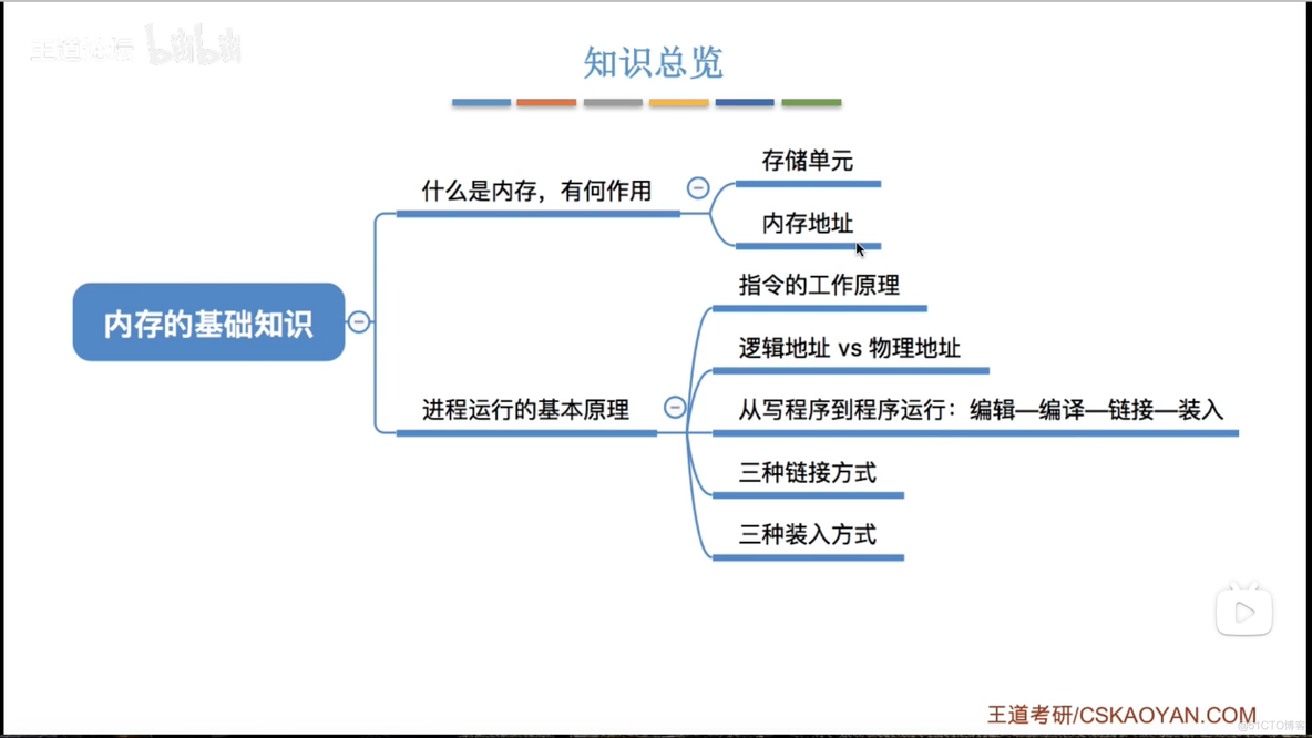 内存的基础知识_绝对地址_02