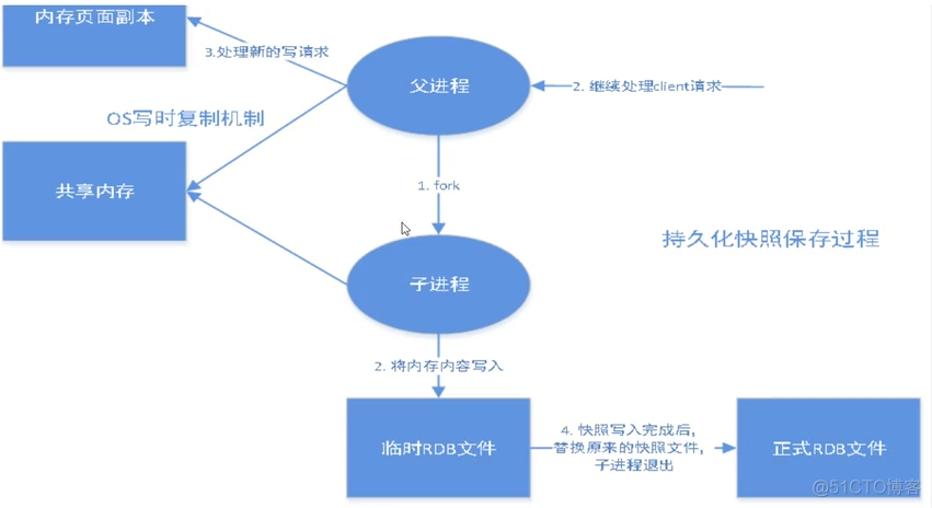 Redis-初见_数据