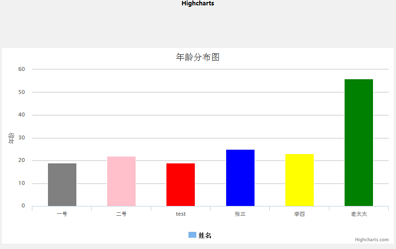 Highcharts、AJAX、JSON、JQuery实现动态数据交互显示图表柱形图_数组_02