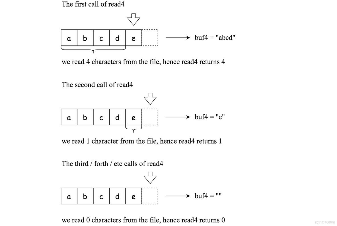 [LeetCode] 157. Read N Characters Given Read4_leetcode