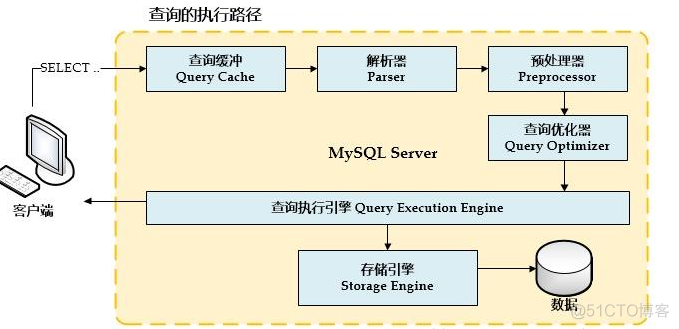 mysql查询优化之一：mysql查询优化常用方式_数据_03