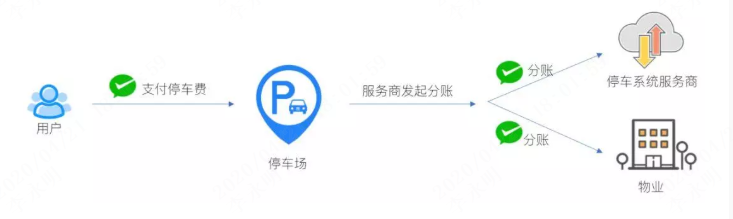 微信支付如何做分账？_公众号_04