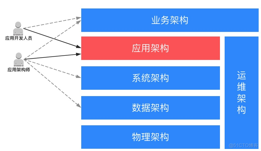 应用架构之道：分离业务逻辑和技术细节_运维_02