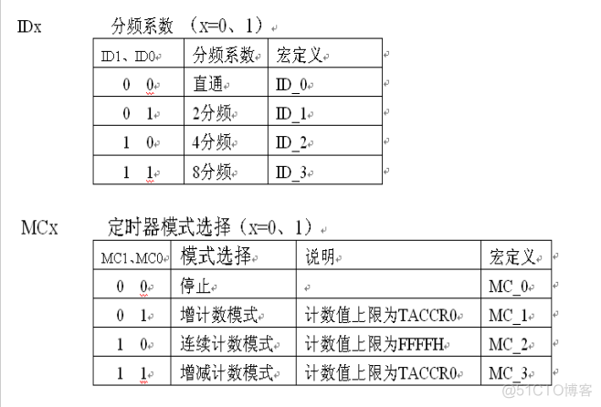 4-MSP430定时器_定时器中断_#pragma_19