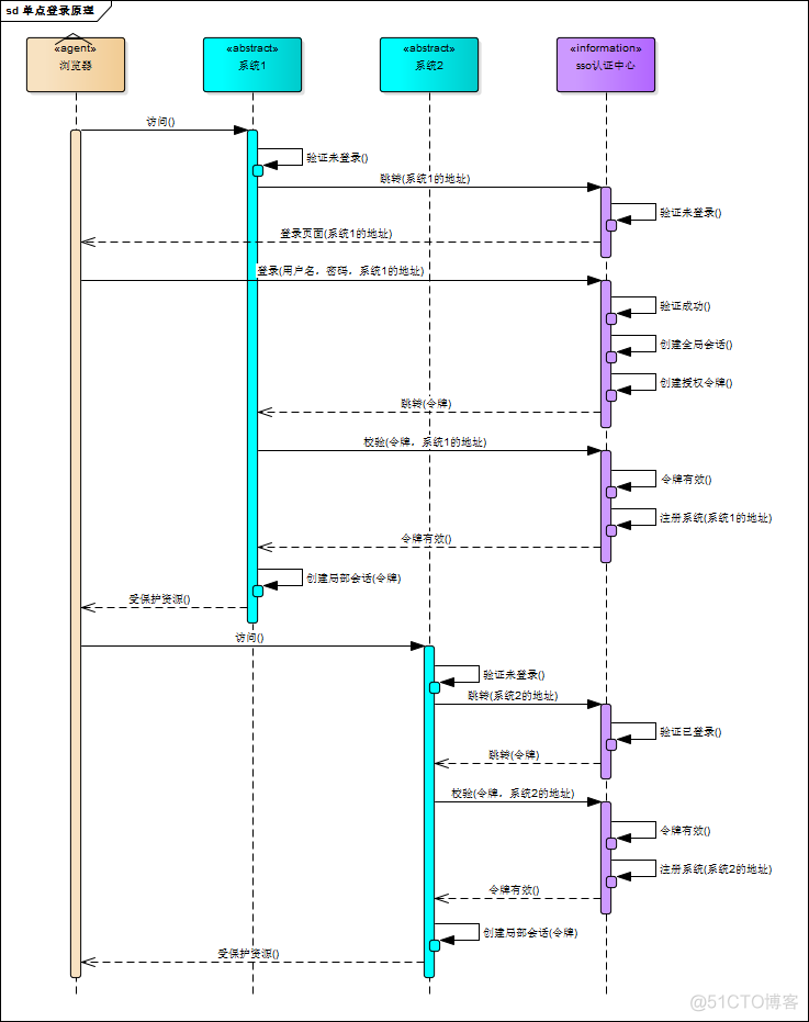 单点登录原理与简单实现_用户名_08