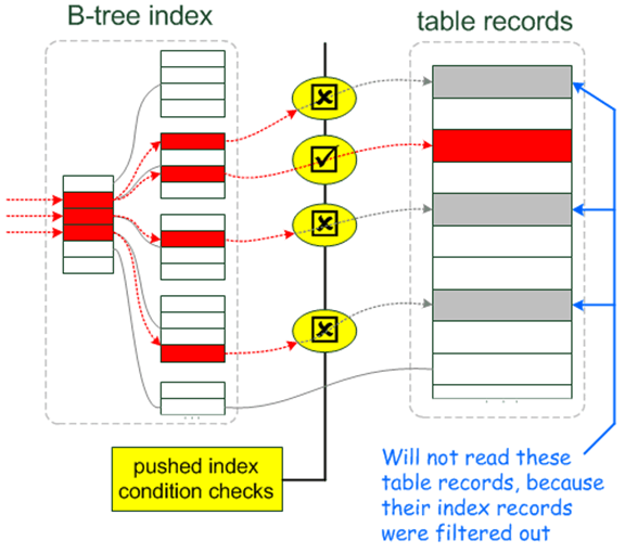 MySQL  Index Condition Pushdown  原理与解析_元组_02