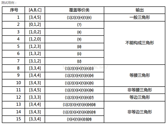 測試用例設計_51cto博客_白盒測試設計測試用例