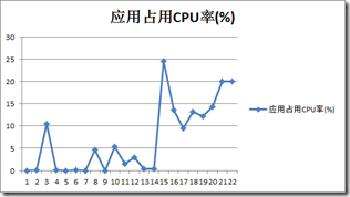 Android应用性能测试_android_10