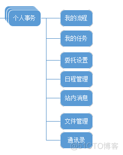 大型系统OA--需求_普通用户