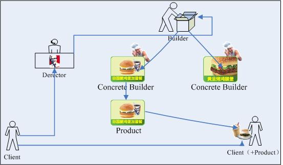 .NET设计模式（4）：建造者模式（Builder Pattern）_封装_03