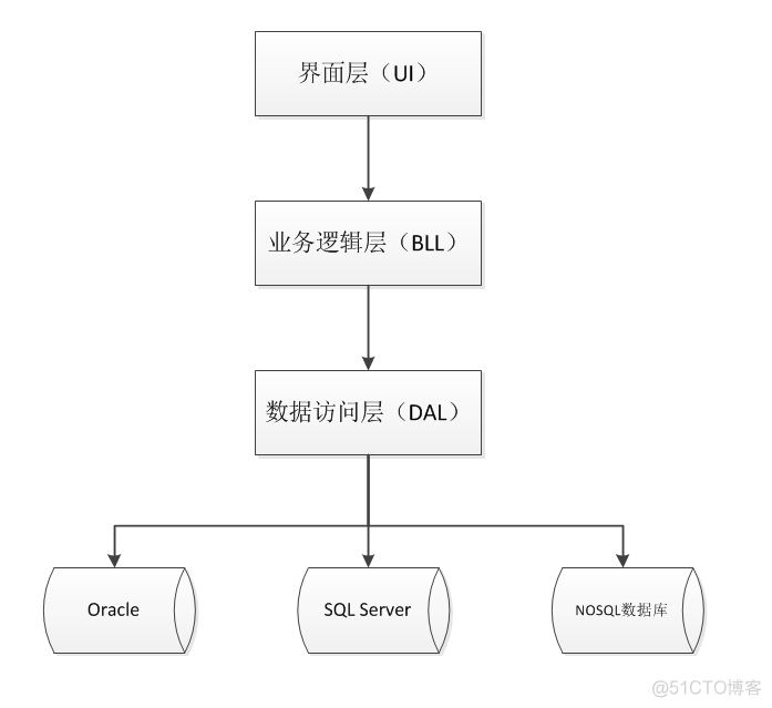 DDD(Domain Driven Design)  架构设计_三层架构