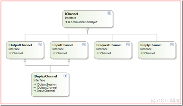 WCF中的Binding模型之二: 信道与信道栈（Channel and Channel Stack）_WCF_07