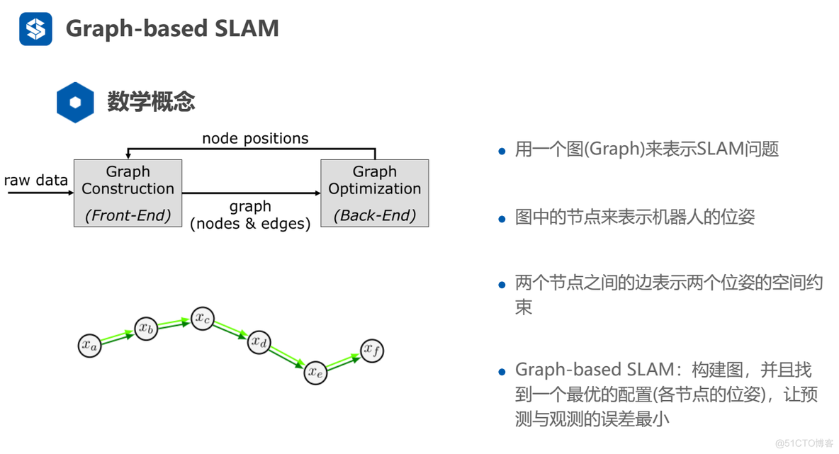 ch6 基于图优化(Graph-based) 激光SLAM方法_学习_02