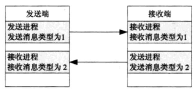 【linux高级程序设计】（第十一章）System V进程间通信 2_消息队列_05