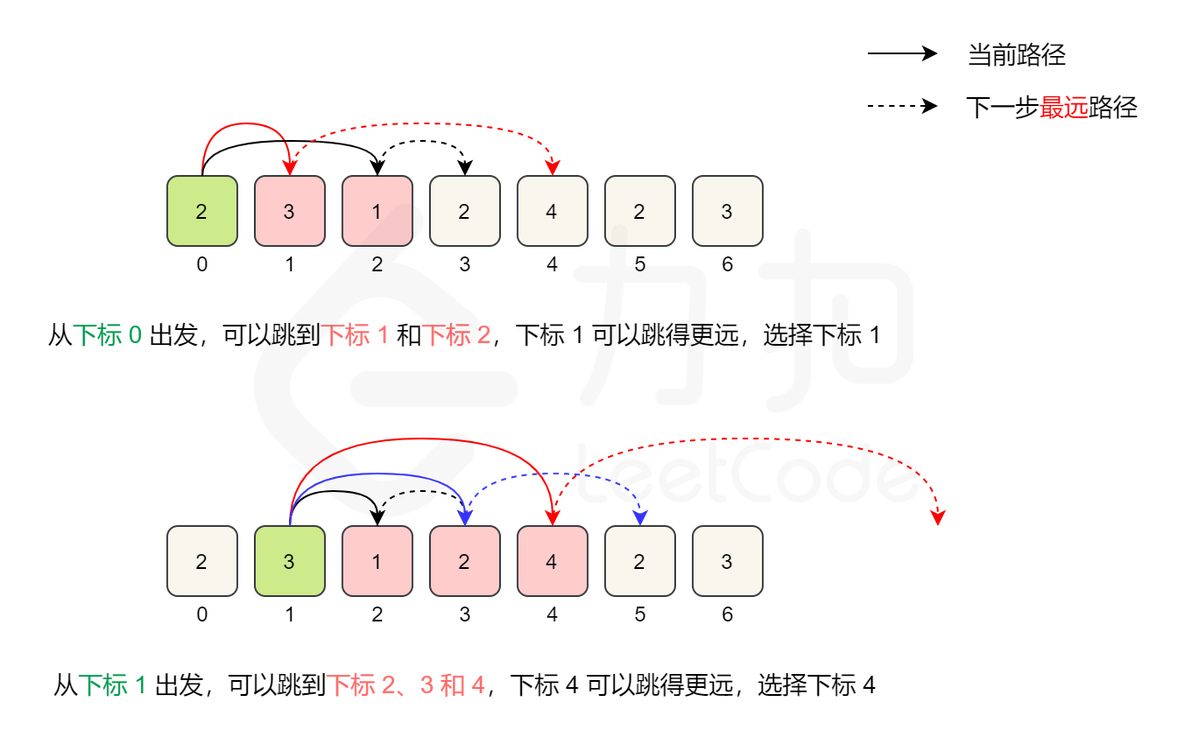 LeetCode | 45. 跳跃游戏 II_最优解