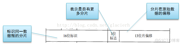 IP分片浅析_计算机系统_02