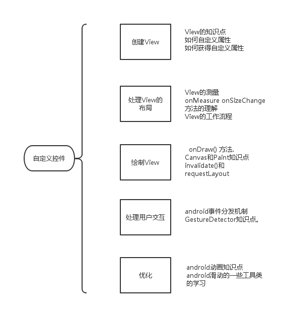 自定义控件（视图）2期笔记01：自定义控件之自定义View的步骤_控件