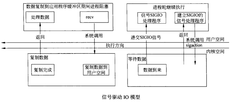 (转)Linux Network IO Model、Socket IO Model - select、poll、epoll_#include_30