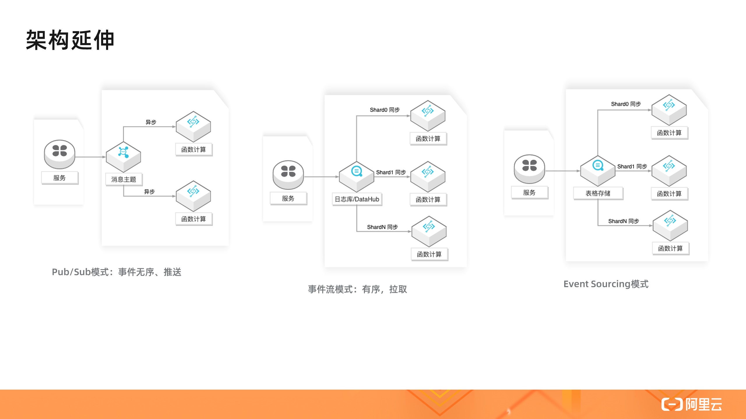 从零入门 Serverless | 一文详解 Serverless 架构模式_函数计算_09