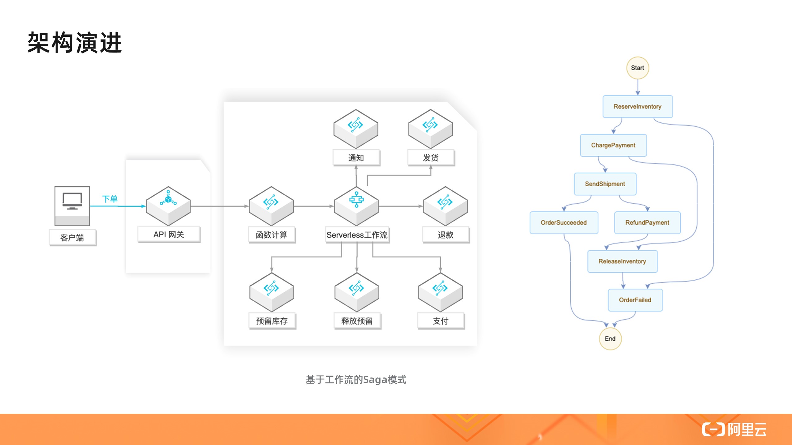 从零入门 Serverless | 一文详解 Serverless 架构模式_前端_12