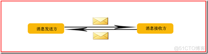 WCF中的Binding模型之二: 信道与信道栈（Channel and Channel Stack）_Channel_04