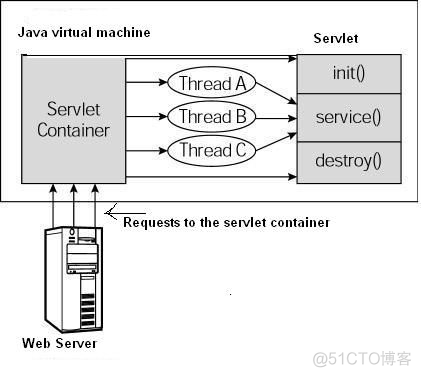 Servlet / Tomcat / Spring 之间的关系_线程池_03