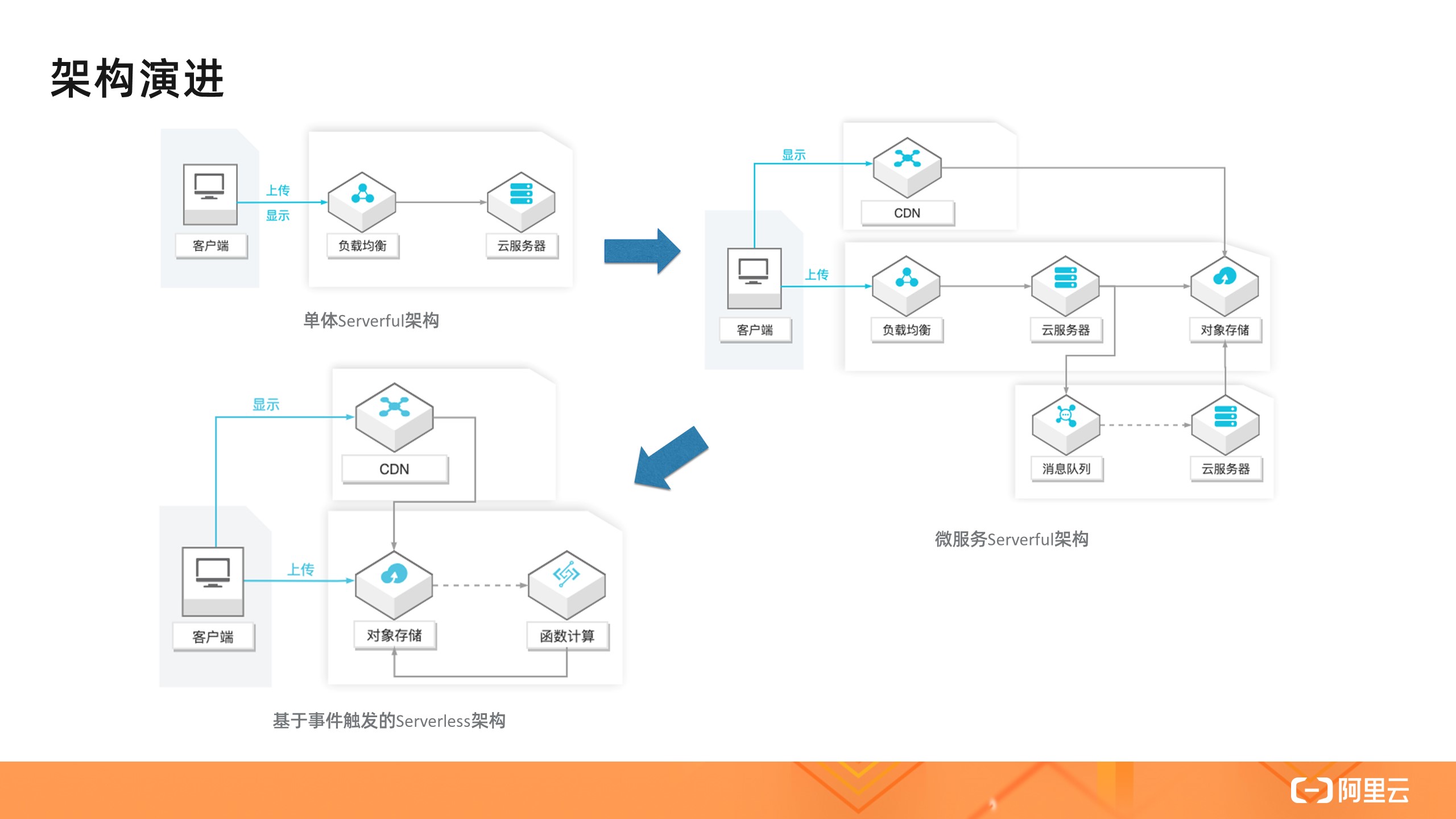 从零入门 Serverless | 一文详解 Serverless 架构模式_微服务_08