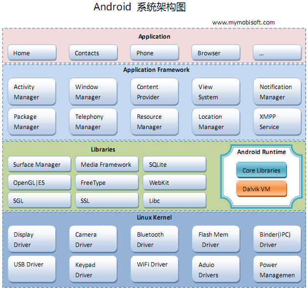 android基本架构_linux内核