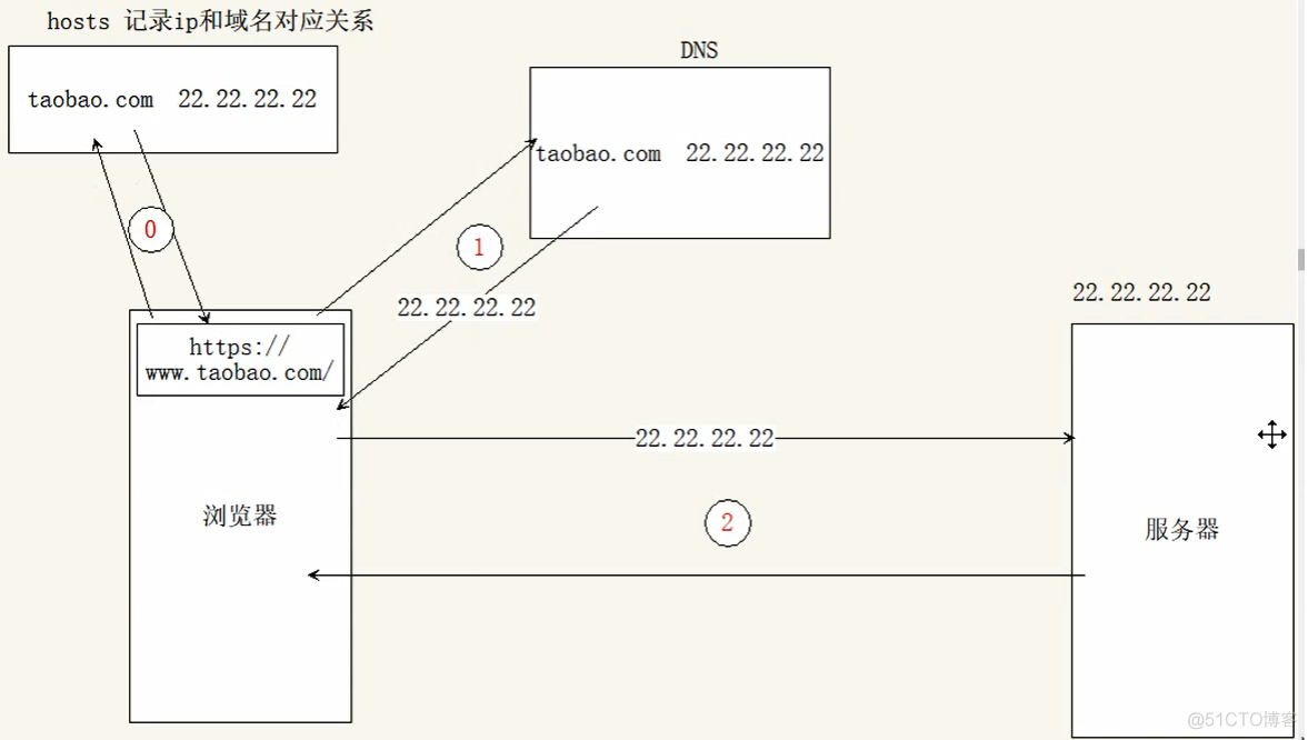 301 网络基础：ip地址，域名，DNS服务器，端口，本地hosts_ip地址_02