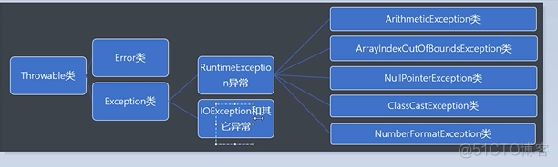 JavaSE: 异常的基本概念_Back end