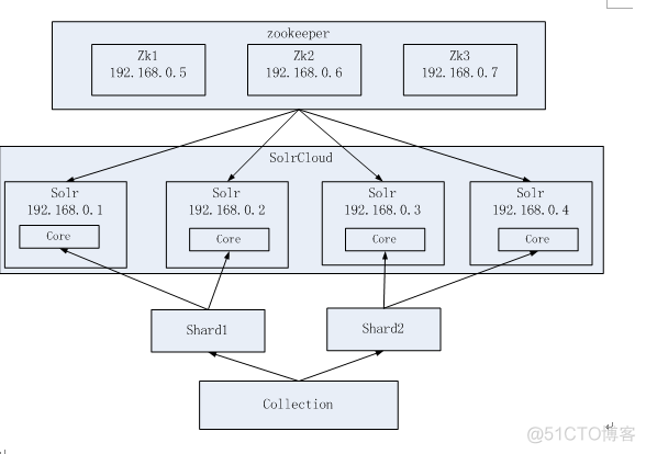 solrcloud_solr_03