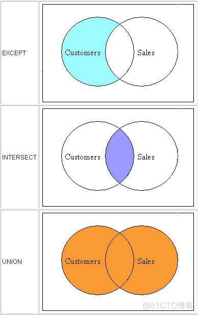 Intersect, Except, Union, All and Any（1）_sql