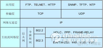 (转载)OSI七层参考模型和TCP/IP四层参考模型_应用程序