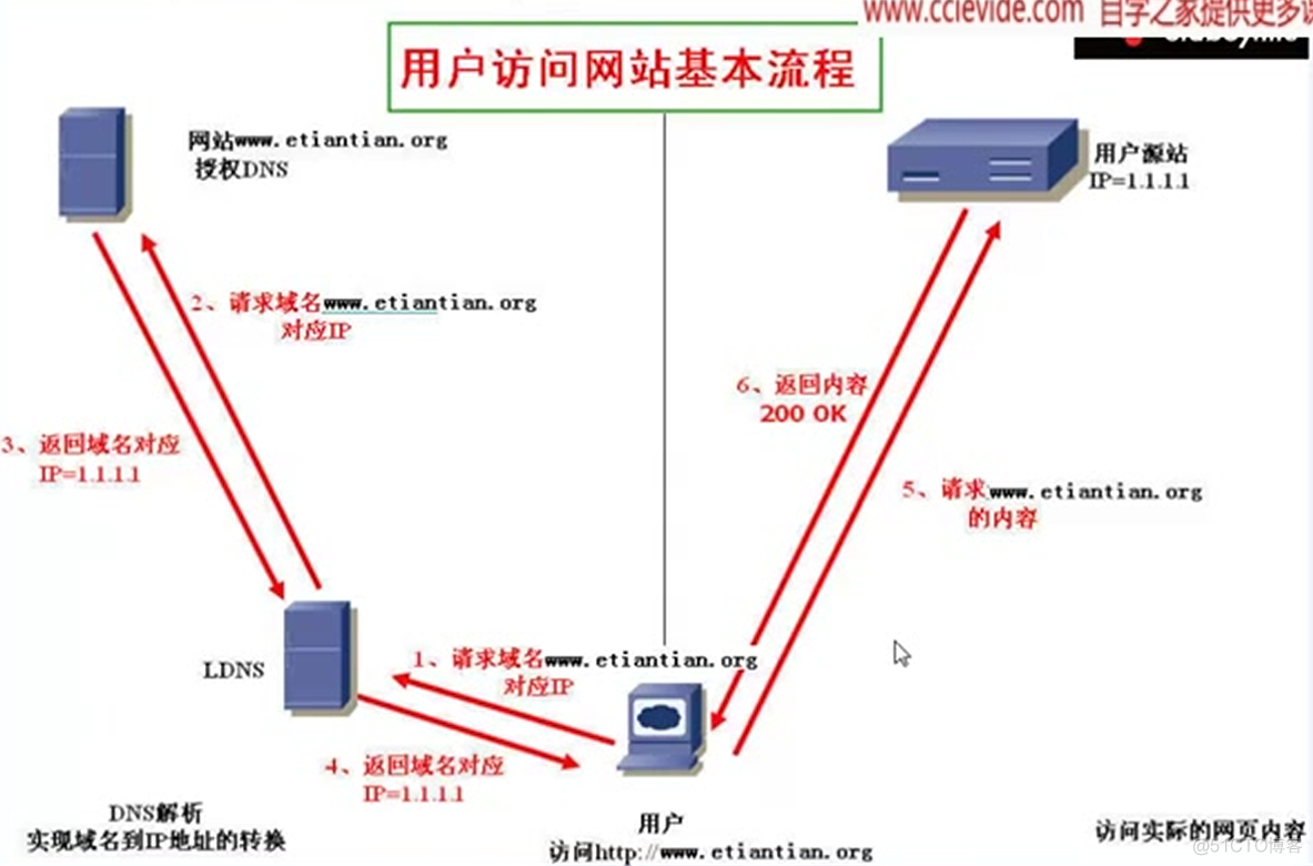 (转) 用户访问网站基本流程及原理(史上最全,没有之一)_服务器_02