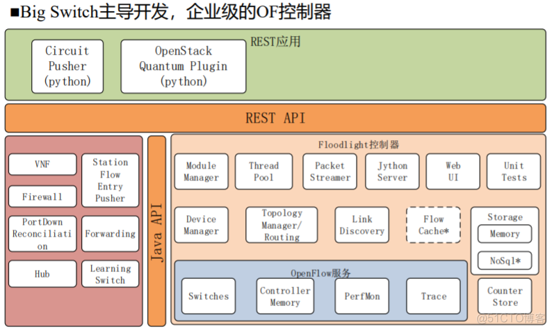 软件定义网络基础---SDN控制平面_github_13