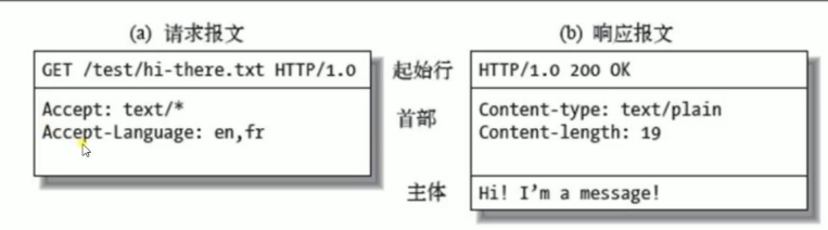 http 请求报文_请求